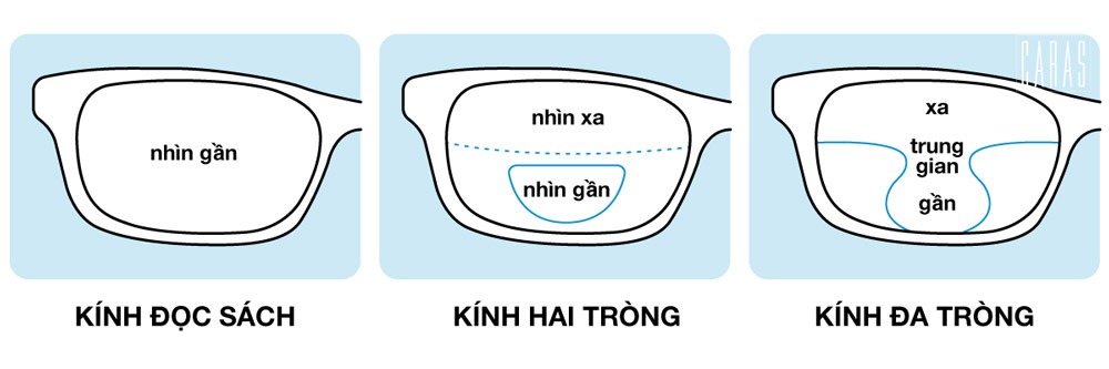 So sánh kính hai tròng và kính đa tròng dễ dàng